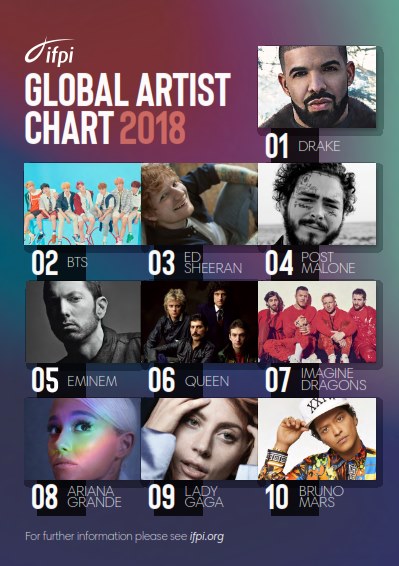 IFPI Global Artist Chart 2018
