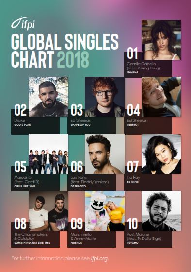 IFPI Global Singles Chart 2018