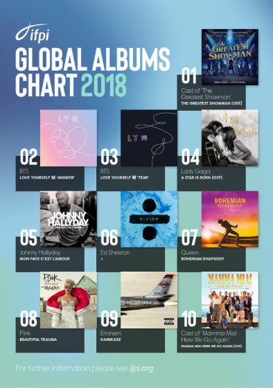 IFPI Global Album Chart 2018