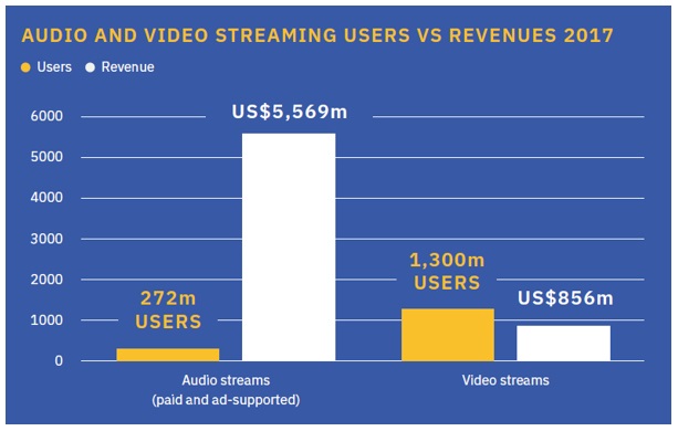 Audio and video streaming users vs revenues 2017