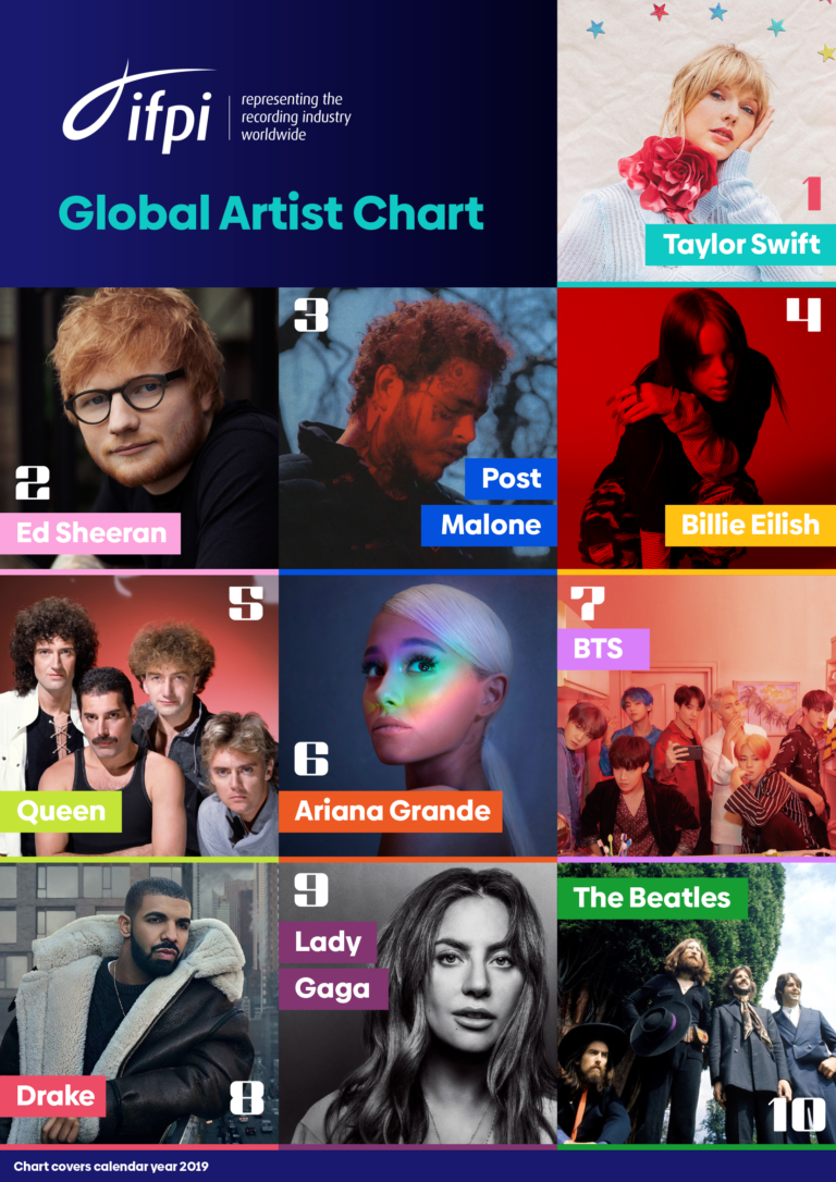 Taylor Swift Named IFPI Global Recording Artist of 2019 IFPI