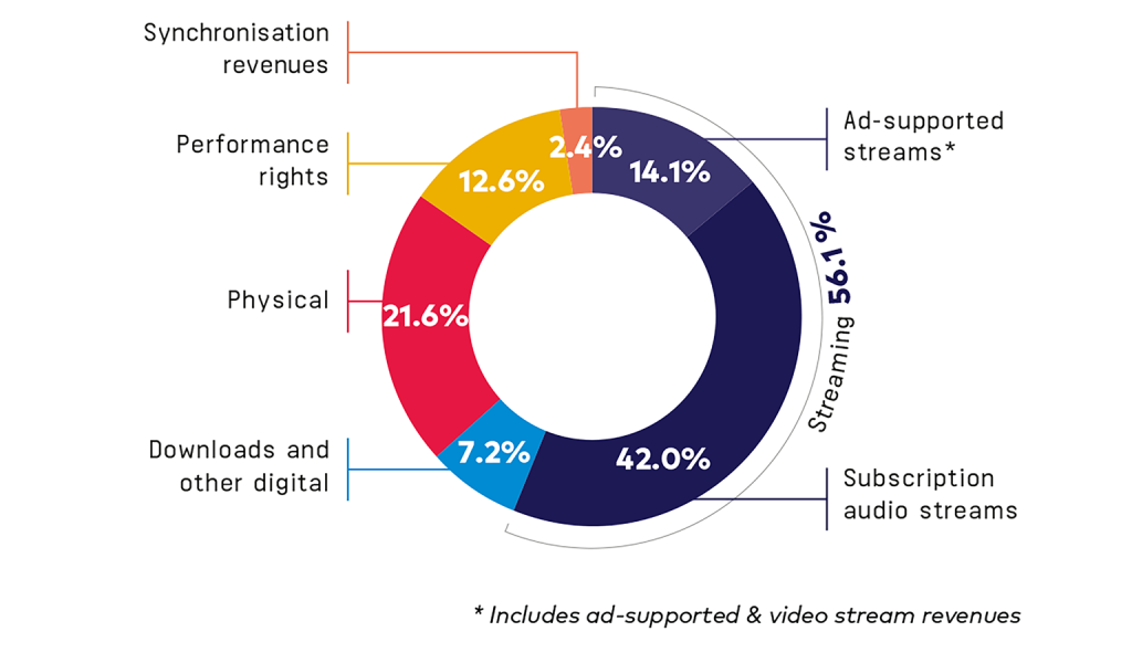 Industry Data Ifpi industry data ifpi