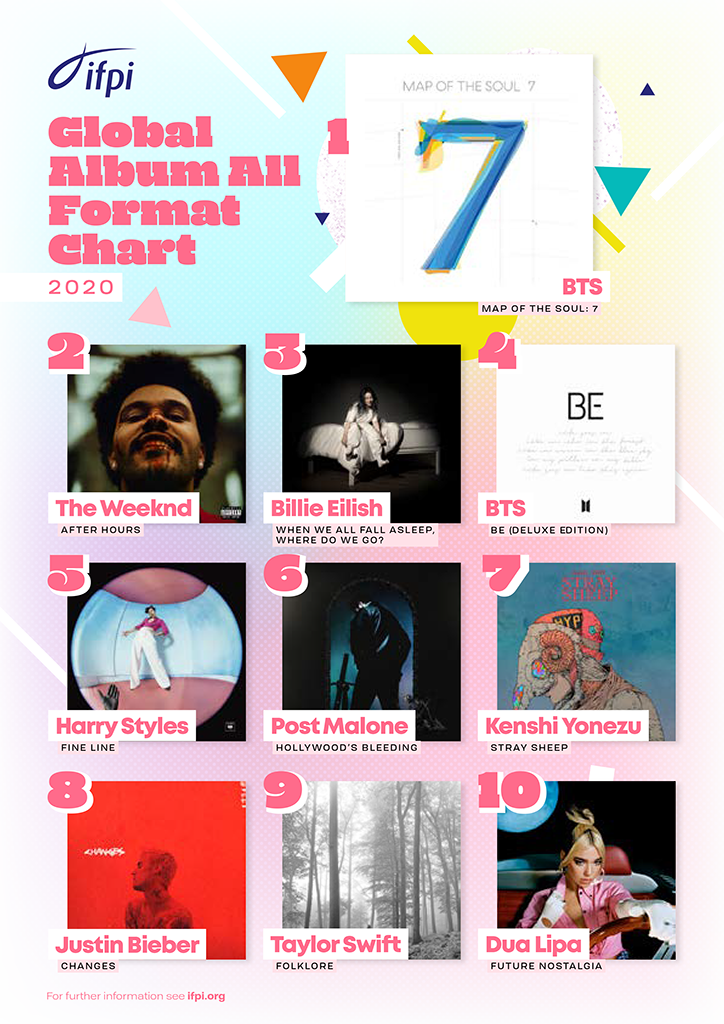 BTS' MAP OF THE SOUL : 7 announced as first ever winner of IFPI's Global Album All Format Chart - IFPI