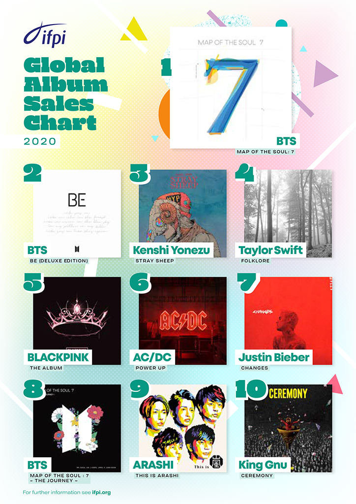 BTS' OF THE SOUL : 7 tops IFPI's 2020 Global Album Sales -