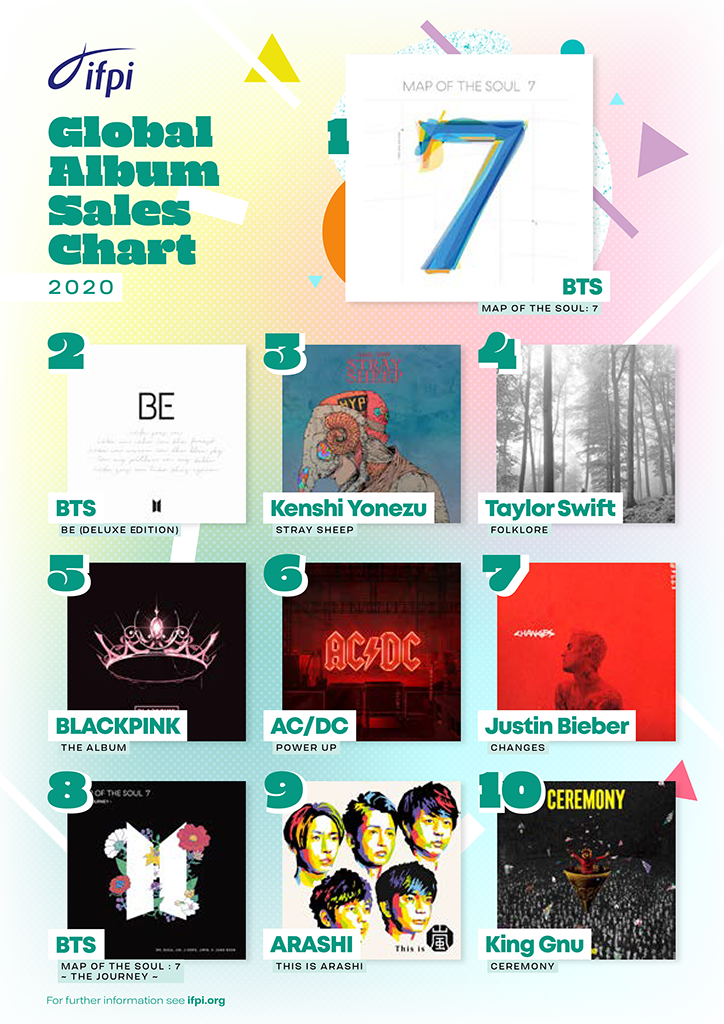 IFPI_Top_10_2021_Poster_Album_Sales.png