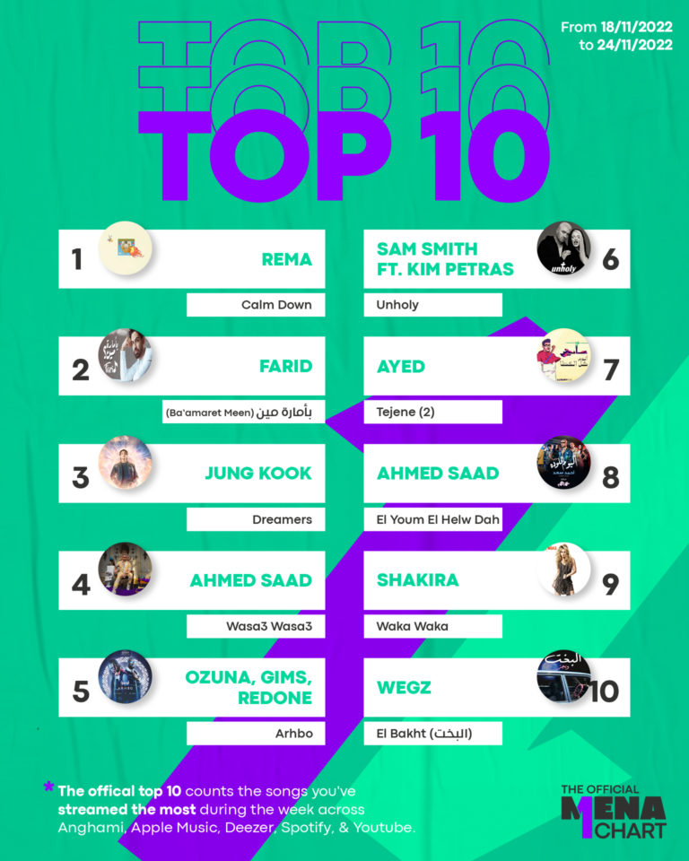 The Official MENA Chart launches – Calm Down by Rema region’s first ...