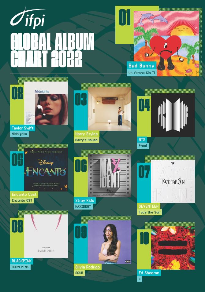 https://www.ifpi.org/wp-content/uploads/2023/02/IFPI-Top-10-Global-Albums-2022.jpg