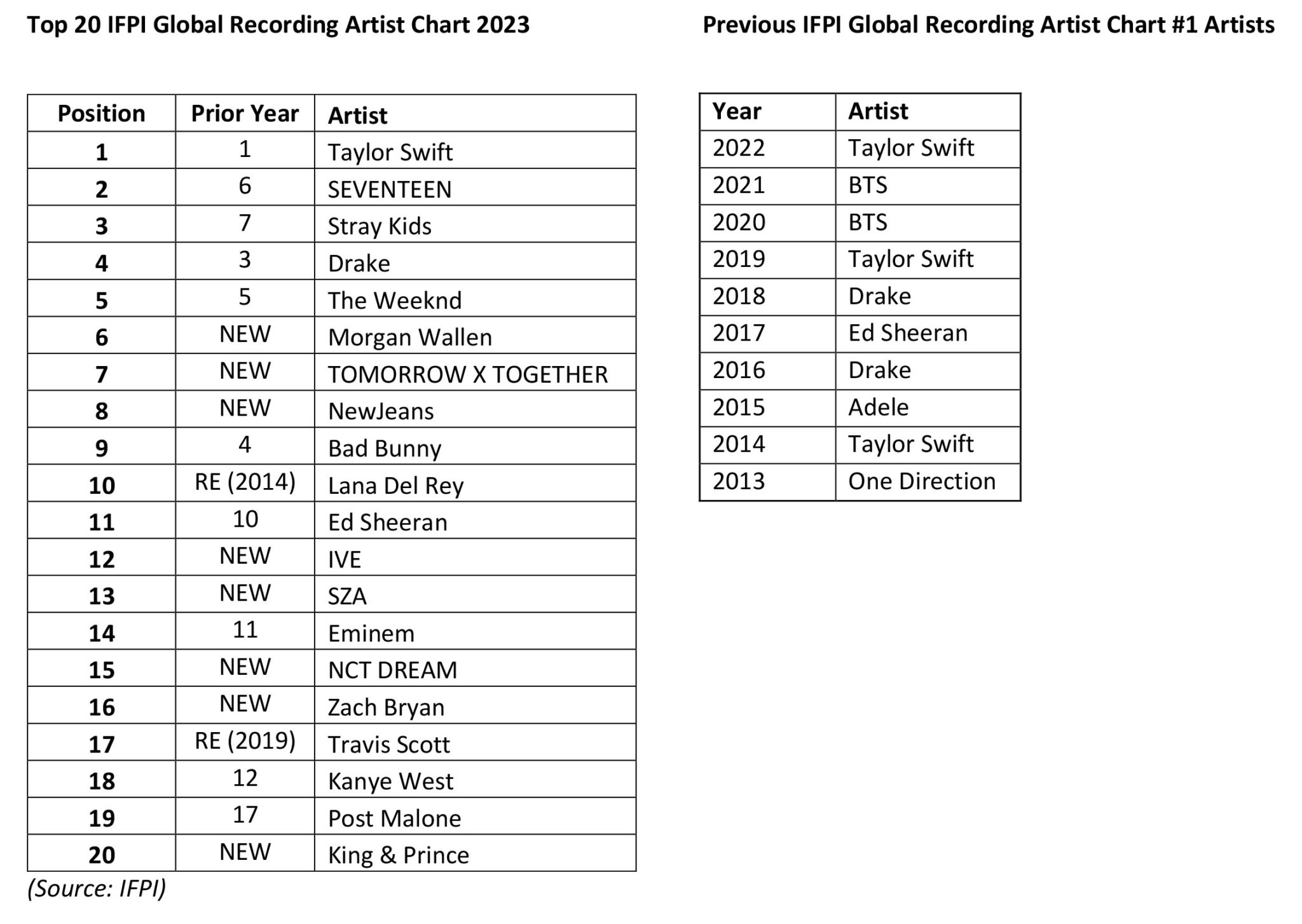 Taylor Swift Confirmed by IFPI as BiggestSelling Global Recording