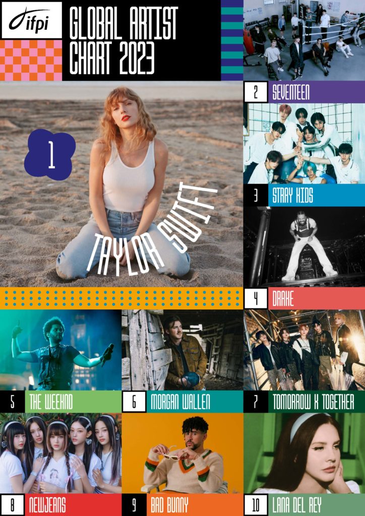 Taylor Swift Confirmed by IFPI as Biggest-Selling Global Recording Artist  of the Year - IFPI