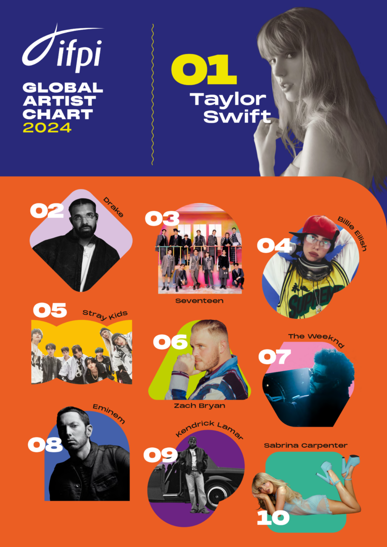 Taylor Swift makes music history as IFPI’s BiggestSelling Global